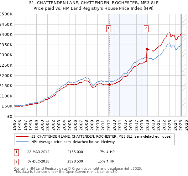 51, CHATTENDEN LANE, CHATTENDEN, ROCHESTER, ME3 8LE: Price paid vs HM Land Registry's House Price Index