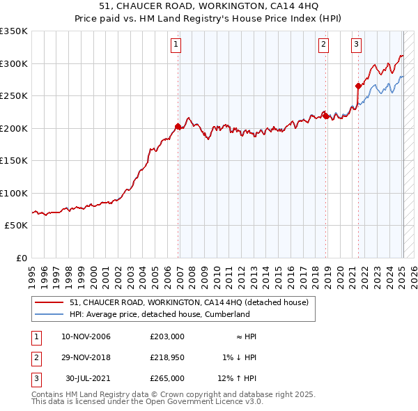 51, CHAUCER ROAD, WORKINGTON, CA14 4HQ: Price paid vs HM Land Registry's House Price Index