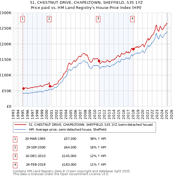 51, CHESTNUT DRIVE, CHAPELTOWN, SHEFFIELD, S35 1YZ: Price paid vs HM Land Registry's House Price Index