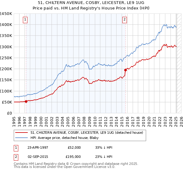 51, CHILTERN AVENUE, COSBY, LEICESTER, LE9 1UG: Price paid vs HM Land Registry's House Price Index