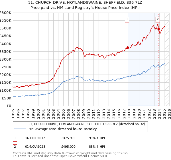 51, CHURCH DRIVE, HOYLANDSWAINE, SHEFFIELD, S36 7LZ: Price paid vs HM Land Registry's House Price Index