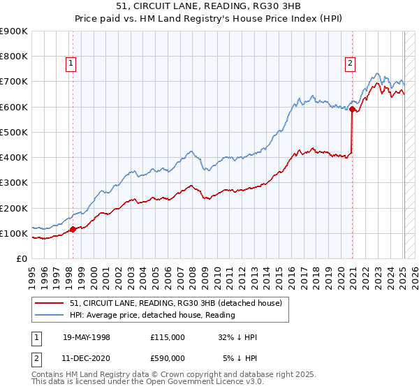 51, CIRCUIT LANE, READING, RG30 3HB: Price paid vs HM Land Registry's House Price Index