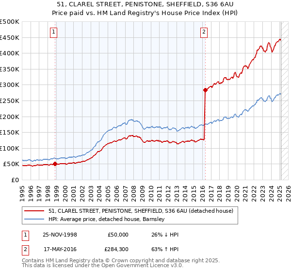 51, CLAREL STREET, PENISTONE, SHEFFIELD, S36 6AU: Price paid vs HM Land Registry's House Price Index