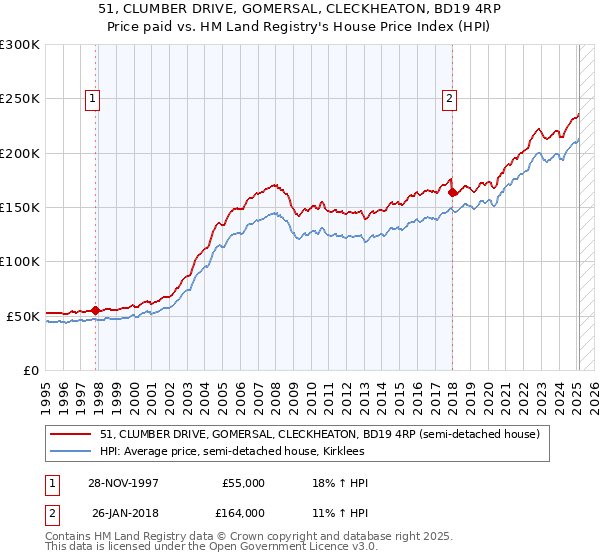 51, CLUMBER DRIVE, GOMERSAL, CLECKHEATON, BD19 4RP: Price paid vs HM Land Registry's House Price Index
