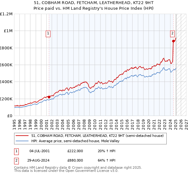 51, COBHAM ROAD, FETCHAM, LEATHERHEAD, KT22 9HT: Price paid vs HM Land Registry's House Price Index