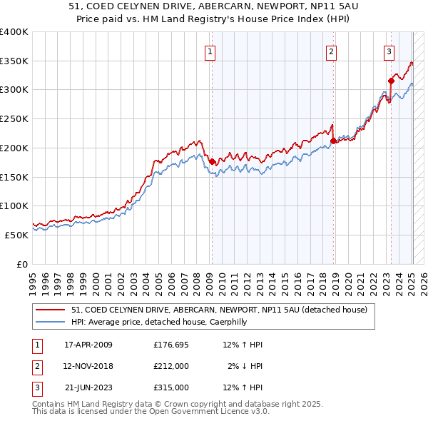 51, COED CELYNEN DRIVE, ABERCARN, NEWPORT, NP11 5AU: Price paid vs HM Land Registry's House Price Index
