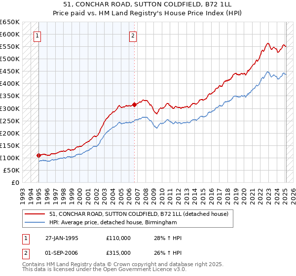 51, CONCHAR ROAD, SUTTON COLDFIELD, B72 1LL: Price paid vs HM Land Registry's House Price Index