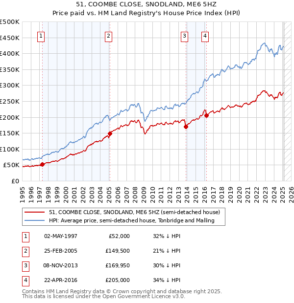 51, COOMBE CLOSE, SNODLAND, ME6 5HZ: Price paid vs HM Land Registry's House Price Index