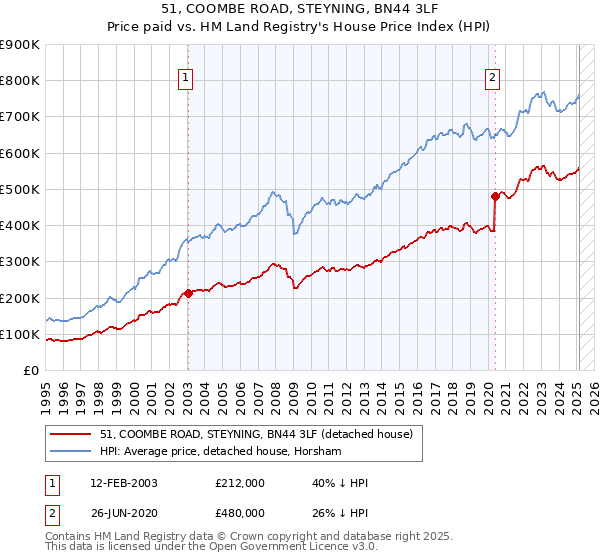 51, COOMBE ROAD, STEYNING, BN44 3LF: Price paid vs HM Land Registry's House Price Index