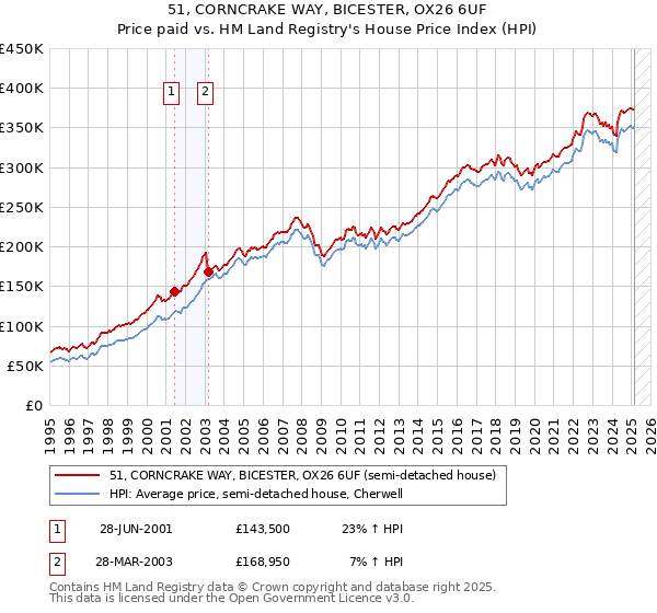 51, CORNCRAKE WAY, BICESTER, OX26 6UF: Price paid vs HM Land Registry's House Price Index