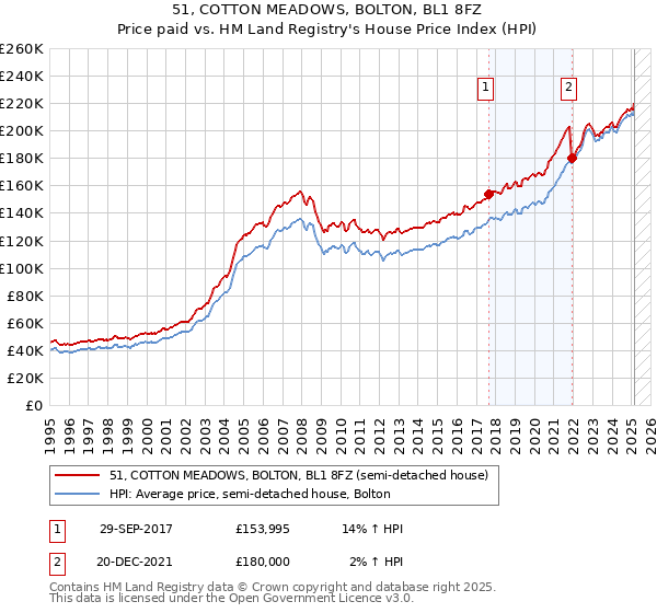 51, COTTON MEADOWS, BOLTON, BL1 8FZ: Price paid vs HM Land Registry's House Price Index