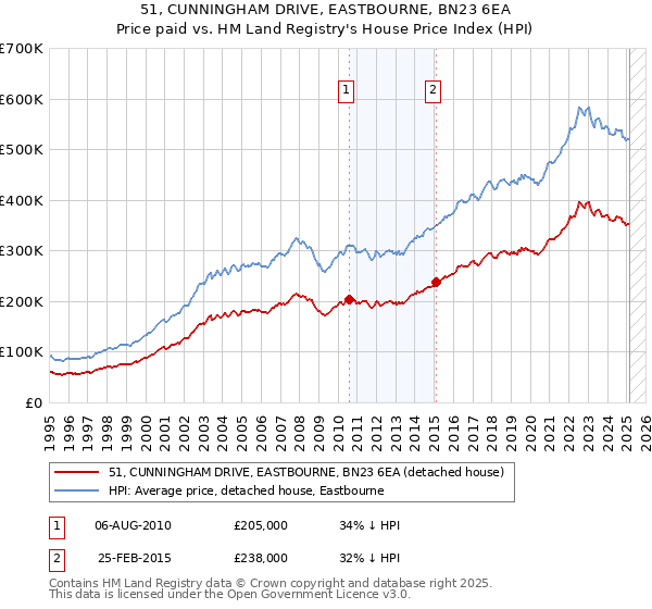 51, CUNNINGHAM DRIVE, EASTBOURNE, BN23 6EA: Price paid vs HM Land Registry's House Price Index
