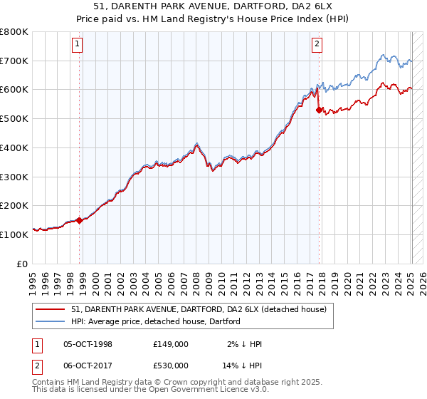 51, DARENTH PARK AVENUE, DARTFORD, DA2 6LX: Price paid vs HM Land Registry's House Price Index