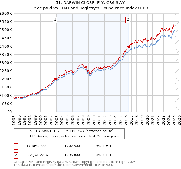 51, DARWIN CLOSE, ELY, CB6 3WY: Price paid vs HM Land Registry's House Price Index
