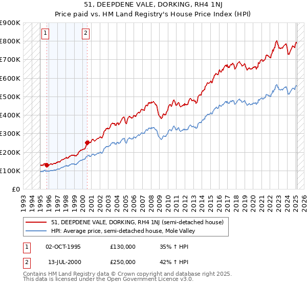 51, DEEPDENE VALE, DORKING, RH4 1NJ: Price paid vs HM Land Registry's House Price Index
