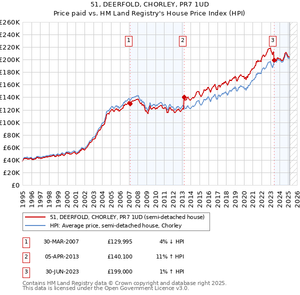 51, DEERFOLD, CHORLEY, PR7 1UD: Price paid vs HM Land Registry's House Price Index