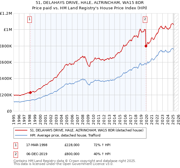 51, DELAHAYS DRIVE, HALE, ALTRINCHAM, WA15 8DR: Price paid vs HM Land Registry's House Price Index