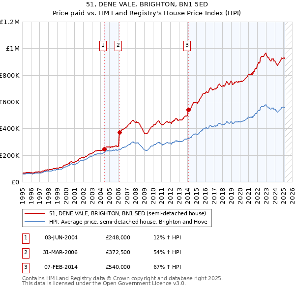 51, DENE VALE, BRIGHTON, BN1 5ED: Price paid vs HM Land Registry's House Price Index