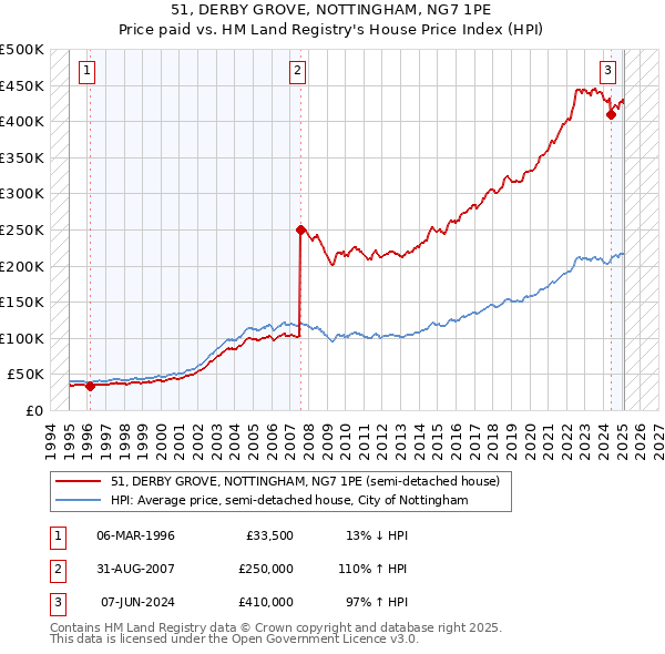 51, DERBY GROVE, NOTTINGHAM, NG7 1PE: Price paid vs HM Land Registry's House Price Index