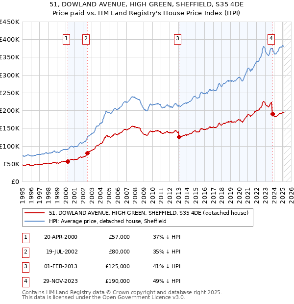 51, DOWLAND AVENUE, HIGH GREEN, SHEFFIELD, S35 4DE: Price paid vs HM Land Registry's House Price Index