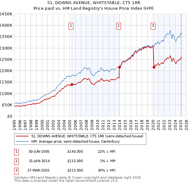 51, DOWNS AVENUE, WHITSTABLE, CT5 1RR: Price paid vs HM Land Registry's House Price Index