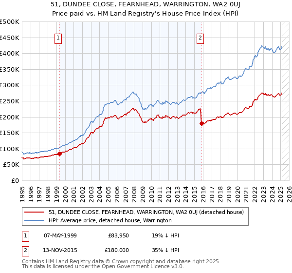 51, DUNDEE CLOSE, FEARNHEAD, WARRINGTON, WA2 0UJ: Price paid vs HM Land Registry's House Price Index