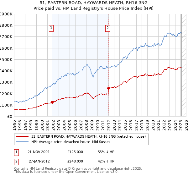 51, EASTERN ROAD, HAYWARDS HEATH, RH16 3NG: Price paid vs HM Land Registry's House Price Index