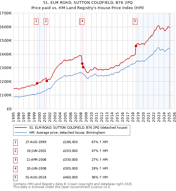 51, ELM ROAD, SUTTON COLDFIELD, B76 2PQ: Price paid vs HM Land Registry's House Price Index
