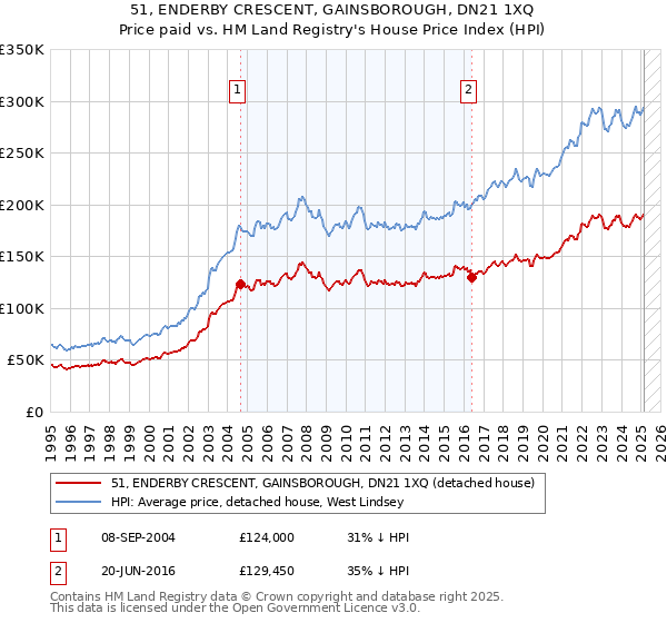 51, ENDERBY CRESCENT, GAINSBOROUGH, DN21 1XQ: Price paid vs HM Land Registry's House Price Index