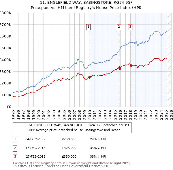 51, ENGLEFIELD WAY, BASINGSTOKE, RG24 9SF: Price paid vs HM Land Registry's House Price Index