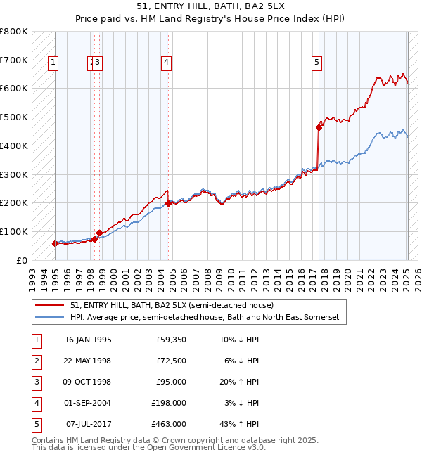 51, ENTRY HILL, BATH, BA2 5LX: Price paid vs HM Land Registry's House Price Index