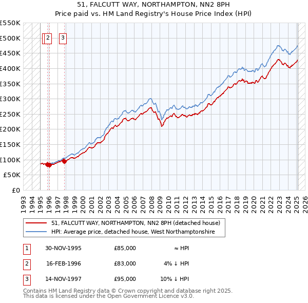 51, FALCUTT WAY, NORTHAMPTON, NN2 8PH: Price paid vs HM Land Registry's House Price Index
