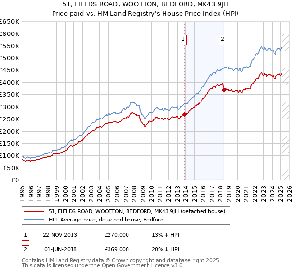 51, FIELDS ROAD, WOOTTON, BEDFORD, MK43 9JH: Price paid vs HM Land Registry's House Price Index