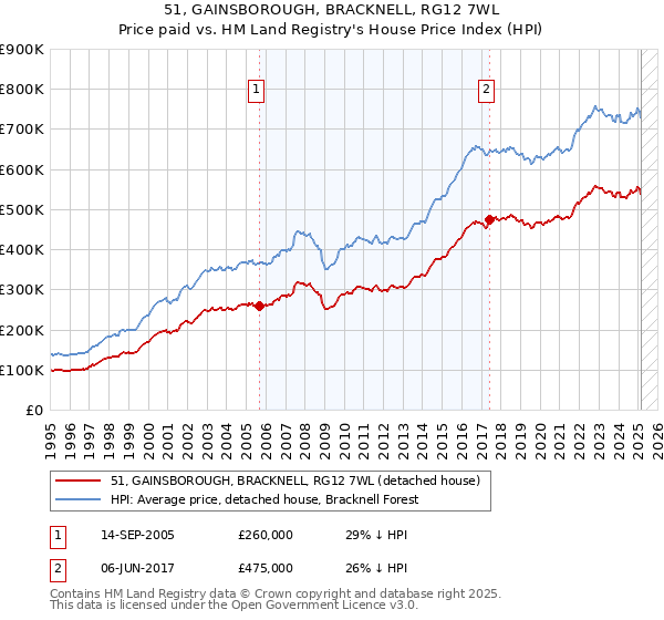 51, GAINSBOROUGH, BRACKNELL, RG12 7WL: Price paid vs HM Land Registry's House Price Index
