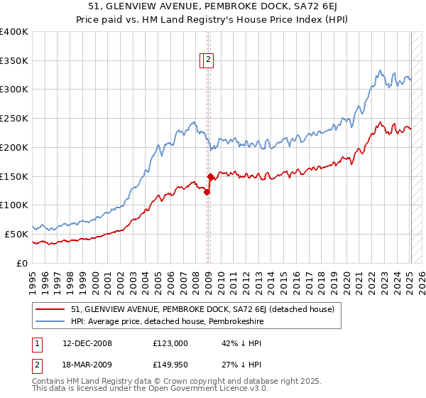51, GLENVIEW AVENUE, PEMBROKE DOCK, SA72 6EJ: Price paid vs HM Land Registry's House Price Index