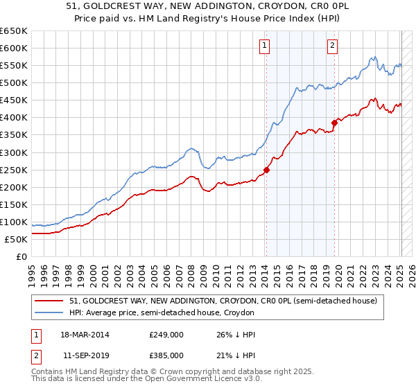 51, GOLDCREST WAY, NEW ADDINGTON, CROYDON, CR0 0PL: Price paid vs HM Land Registry's House Price Index