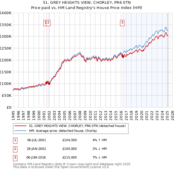 51, GREY HEIGHTS VIEW, CHORLEY, PR6 0TN: Price paid vs HM Land Registry's House Price Index