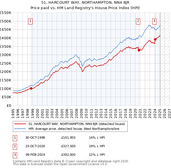 51, HARCOURT WAY, NORTHAMPTON, NN4 8JR: Price paid vs HM Land Registry's House Price Index
