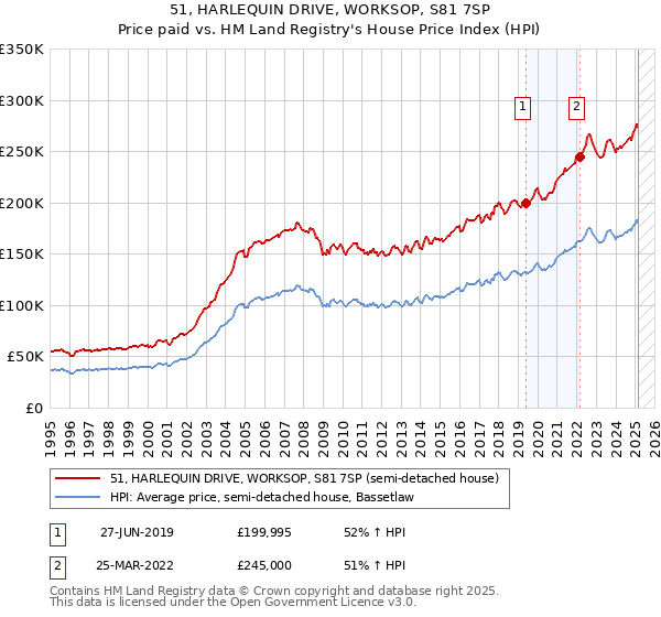 51, HARLEQUIN DRIVE, WORKSOP, S81 7SP: Price paid vs HM Land Registry's House Price Index