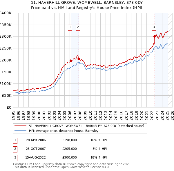 51, HAVERHILL GROVE, WOMBWELL, BARNSLEY, S73 0DY: Price paid vs HM Land Registry's House Price Index