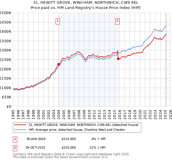 51, HEWITT GROVE, WINCHAM, NORTHWICH, CW9 6EL: Price paid vs HM Land Registry's House Price Index