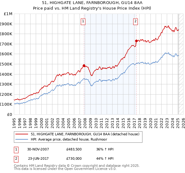 51, HIGHGATE LANE, FARNBOROUGH, GU14 8AA: Price paid vs HM Land Registry's House Price Index
