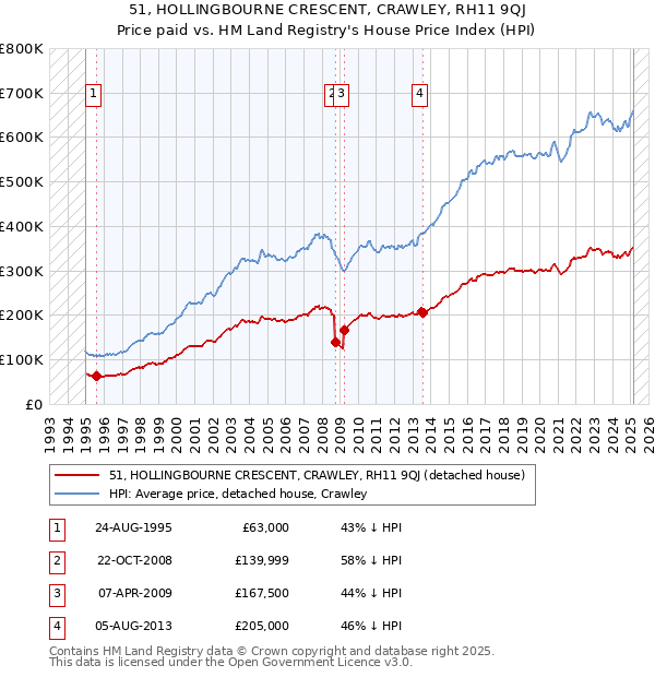 51, HOLLINGBOURNE CRESCENT, CRAWLEY, RH11 9QJ: Price paid vs HM Land Registry's House Price Index