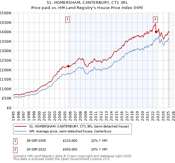 51, HOMERSHAM, CANTERBURY, CT1 3RL: Price paid vs HM Land Registry's House Price Index