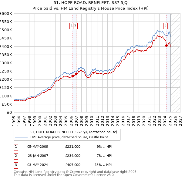 51, HOPE ROAD, BENFLEET, SS7 5JQ: Price paid vs HM Land Registry's House Price Index