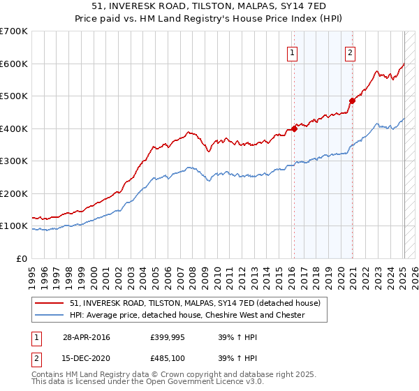51, INVERESK ROAD, TILSTON, MALPAS, SY14 7ED: Price paid vs HM Land Registry's House Price Index