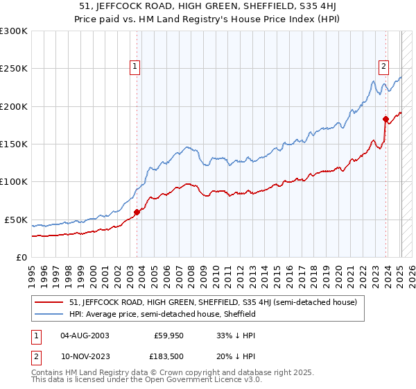 51, JEFFCOCK ROAD, HIGH GREEN, SHEFFIELD, S35 4HJ: Price paid vs HM Land Registry's House Price Index
