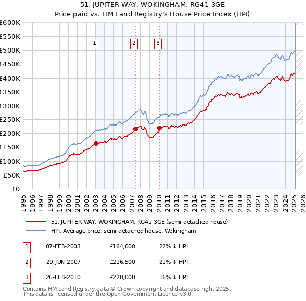 51, JUPITER WAY, WOKINGHAM, RG41 3GE: Price paid vs HM Land Registry's House Price Index