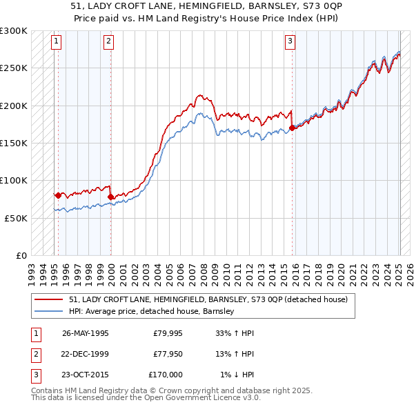 51, LADY CROFT LANE, HEMINGFIELD, BARNSLEY, S73 0QP: Price paid vs HM Land Registry's House Price Index