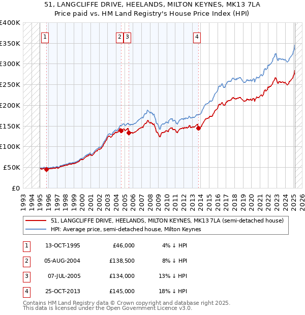 51, LANGCLIFFE DRIVE, HEELANDS, MILTON KEYNES, MK13 7LA: Price paid vs HM Land Registry's House Price Index